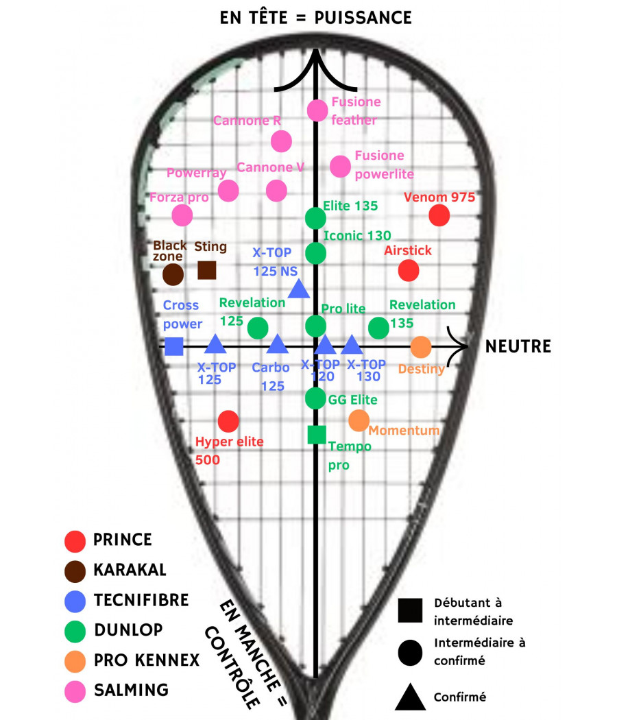 Graphique comparant les caractéristiques des raquettes de squash