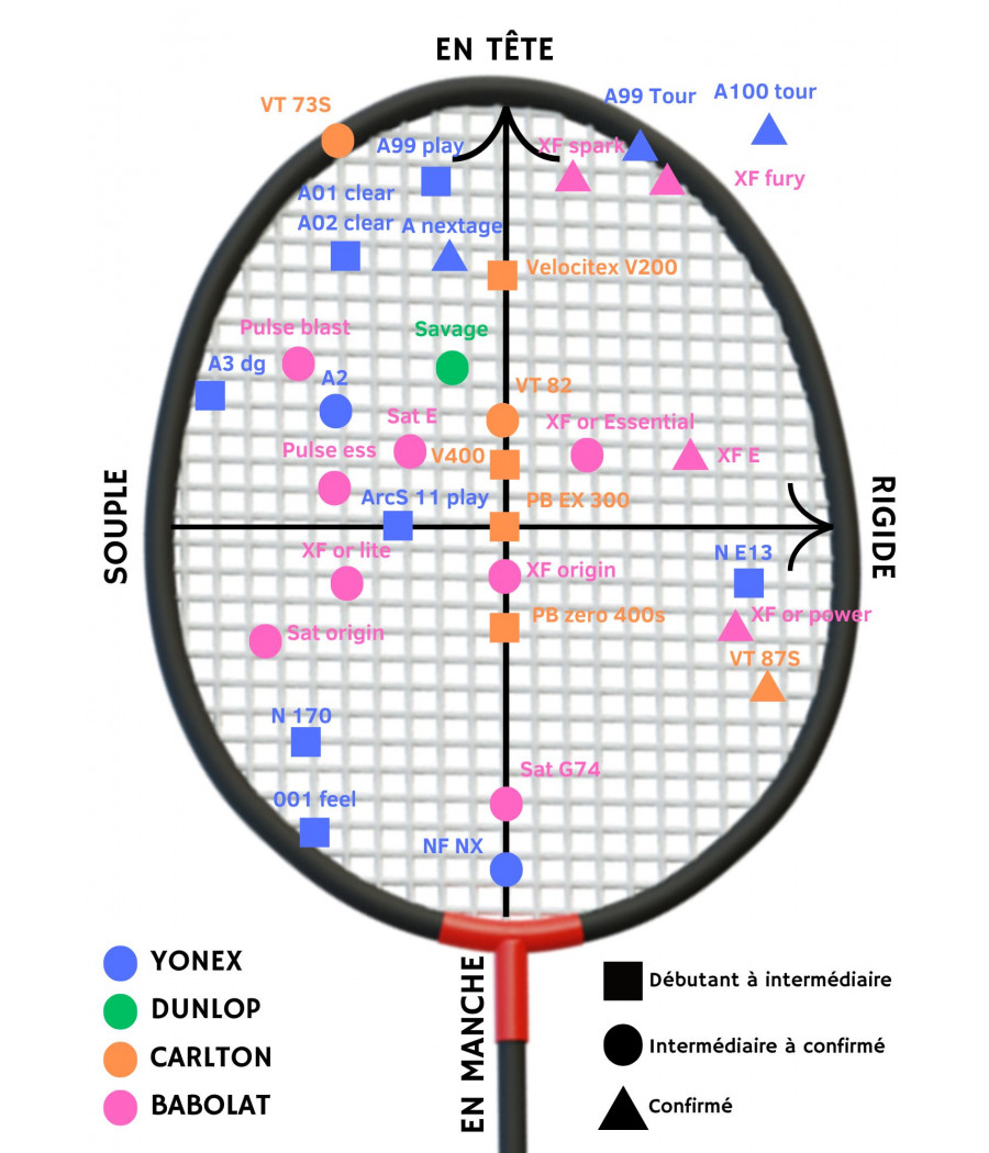 Graphique comparant les caractéristiques des raquettes de badminton