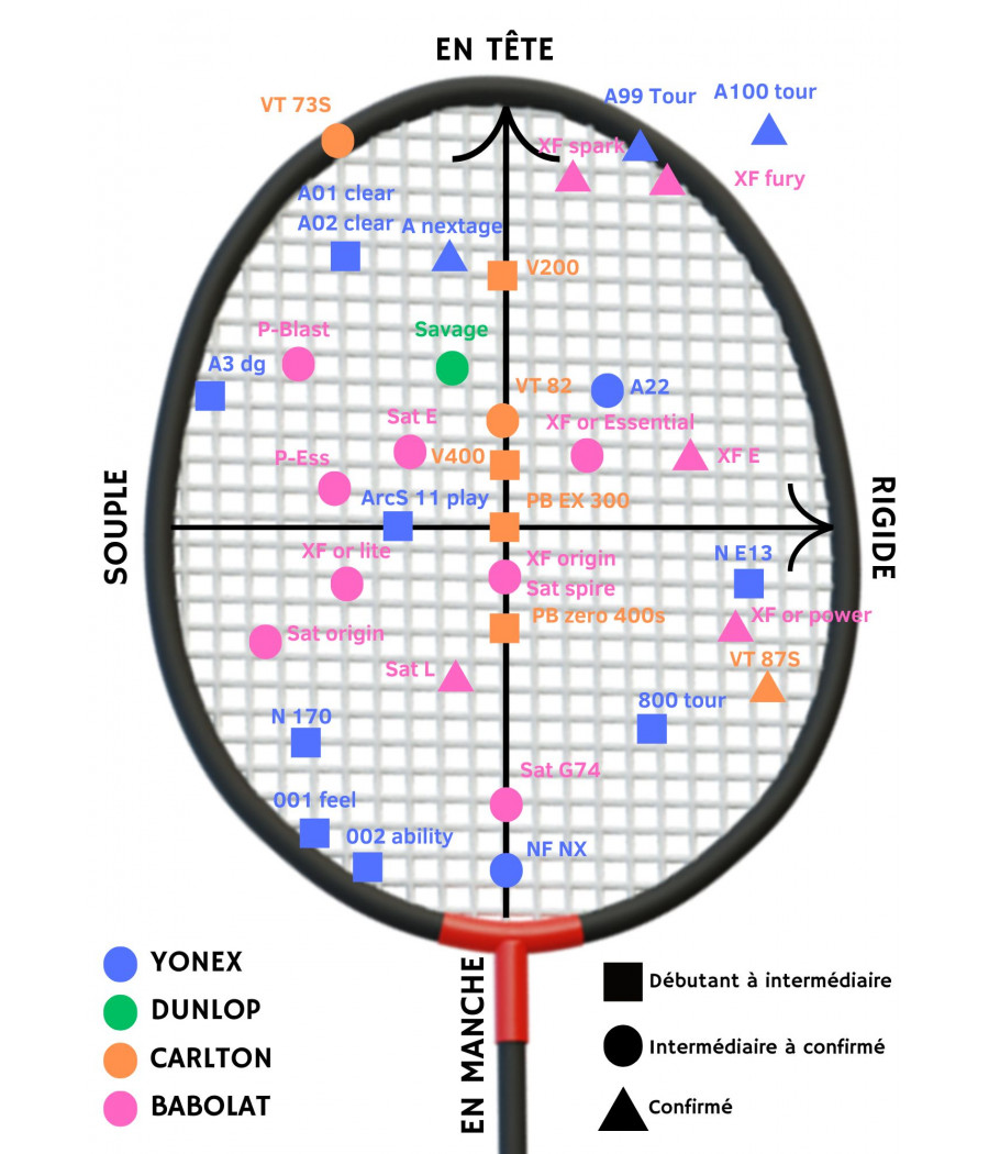 Graphique comparant les caractéristiques des raquettes de badminton