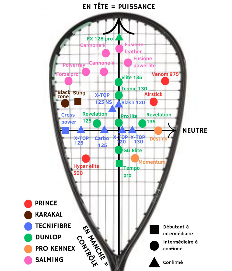 Graphique comparant les caractéristiques des raquettes de squash