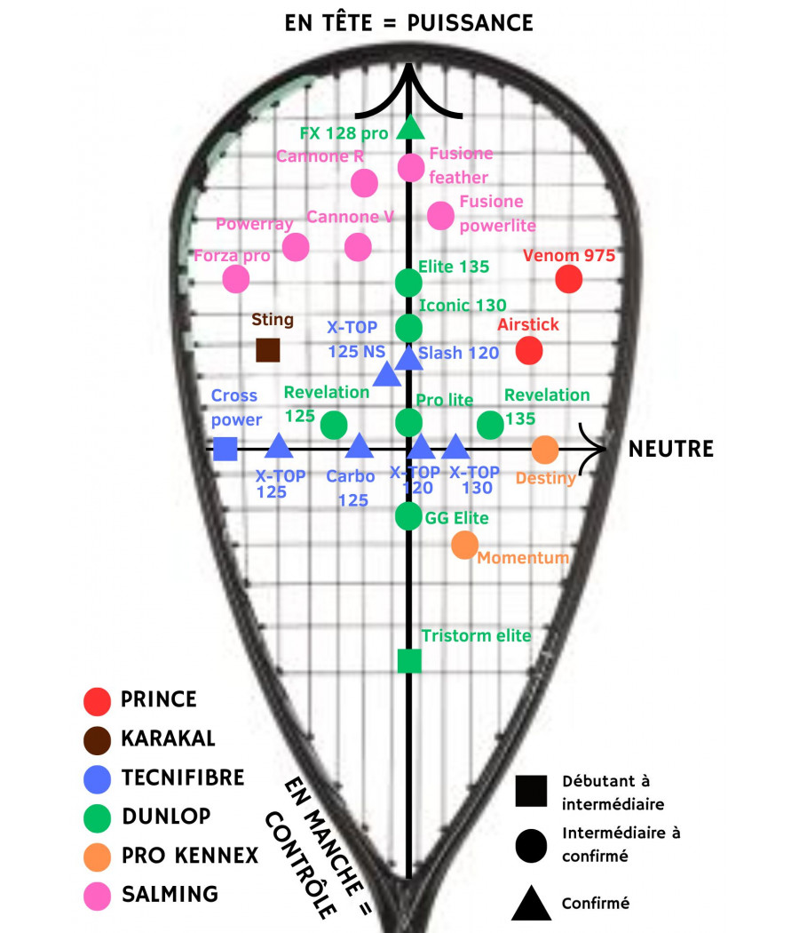 Graphique comparant les caractéristiques des raquettes de squash