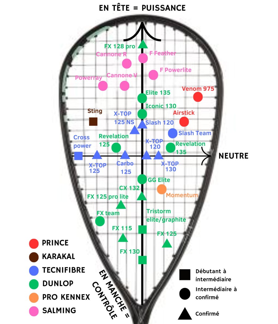 Graphique comparant les caractéristiques des raquettes de squash