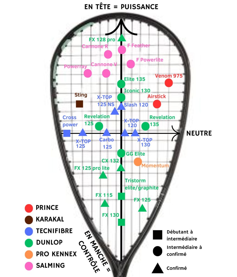 Graphique comparant les caractéristiques des raquettes de squash