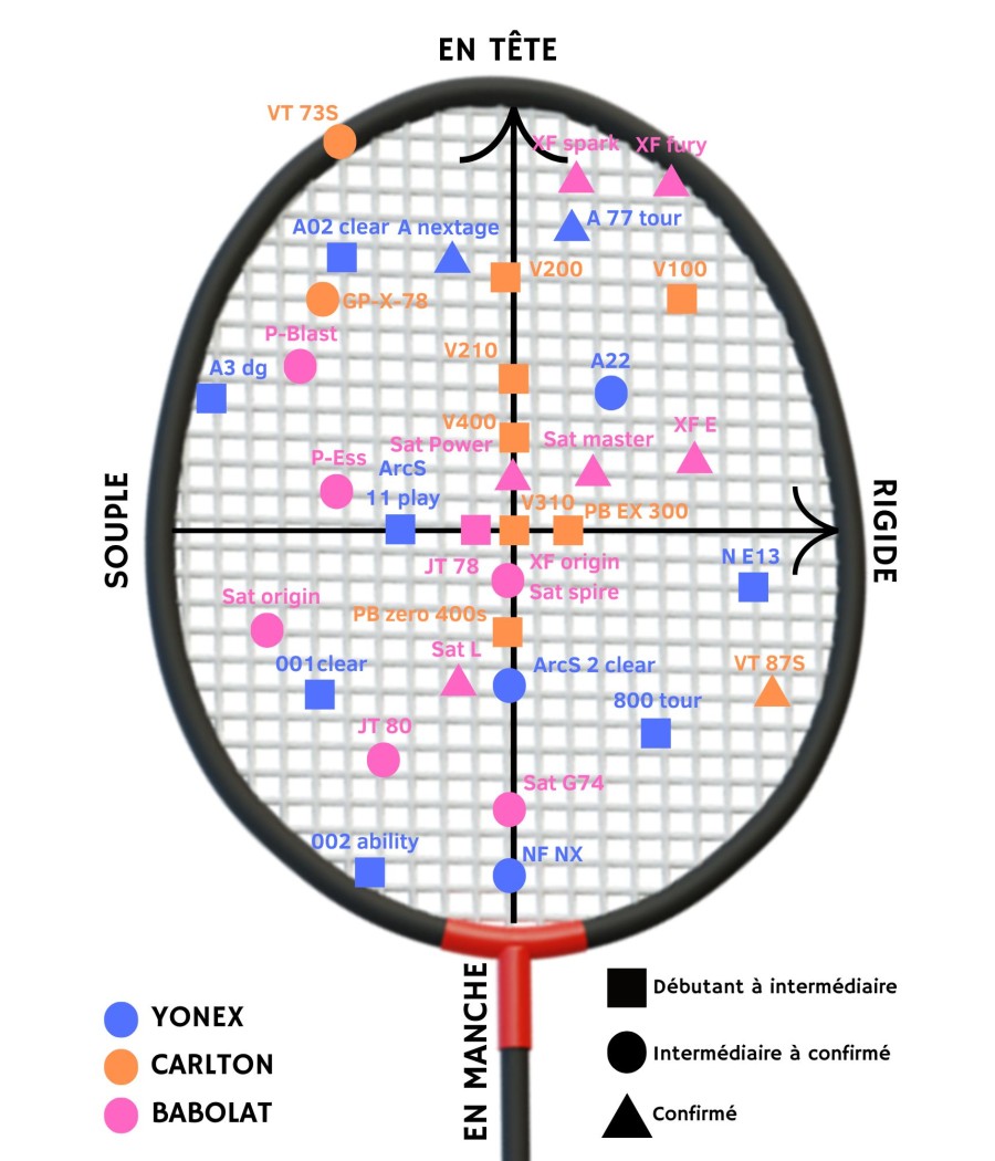 Graphique comparant les caractéristiques des raquettes de badminton