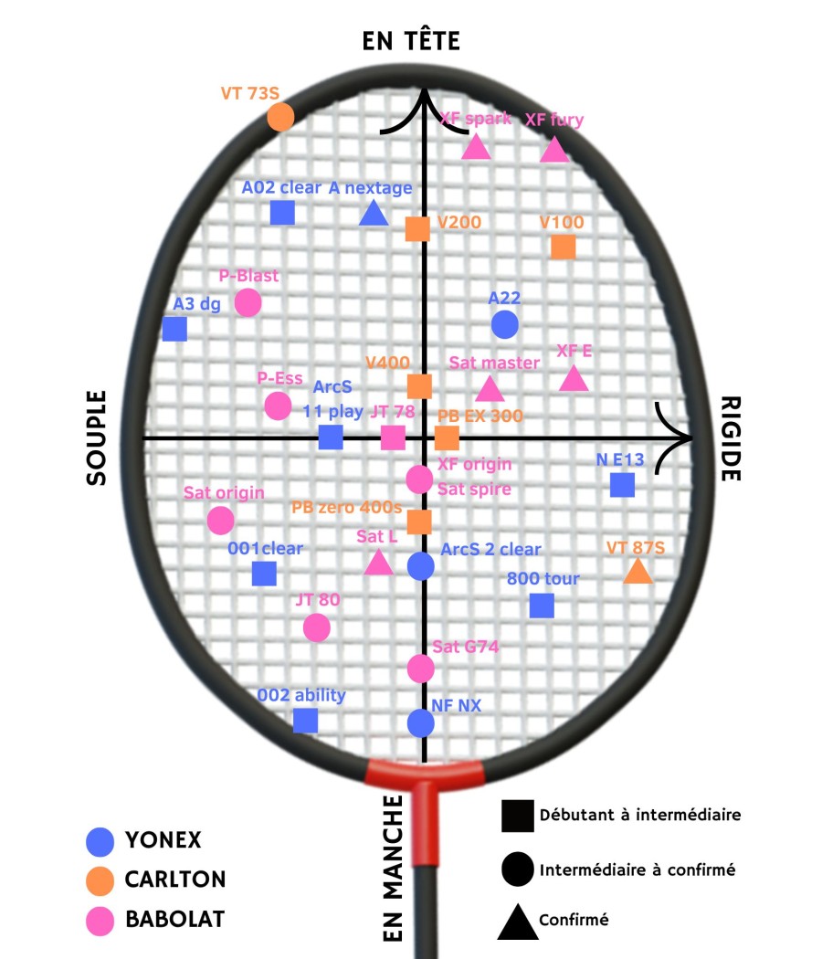 Graphique comparant les caractéristiques des raquettes de badminton