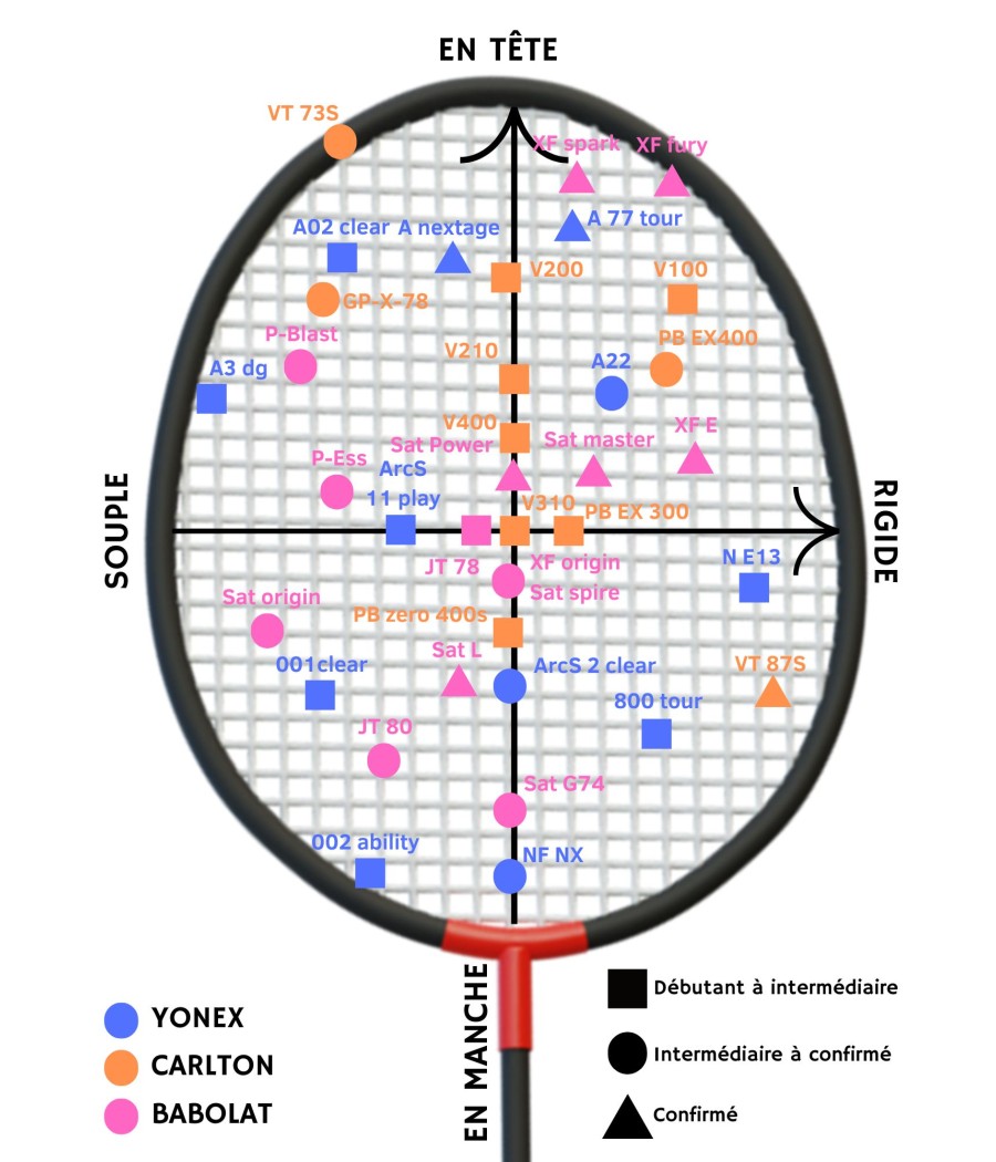 Graphique comparant les caractéristiques des raquettes de badminton