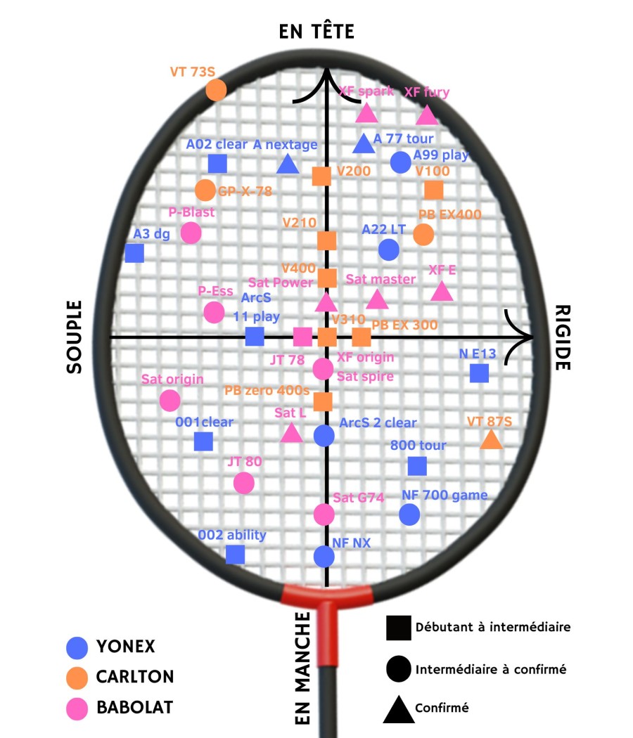 Graphique comparant les caractéristiques des raquettes de badminton